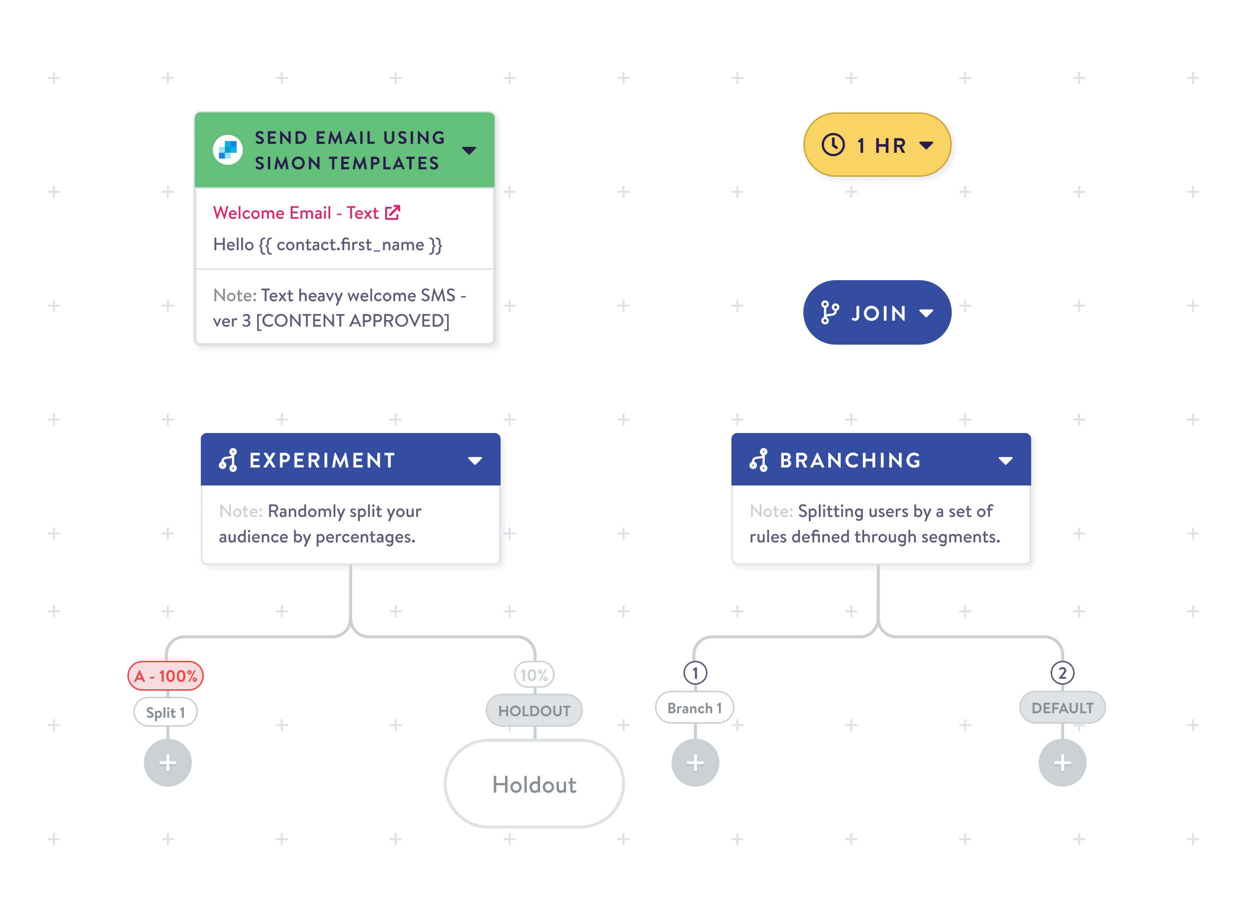 Campaign journey step types